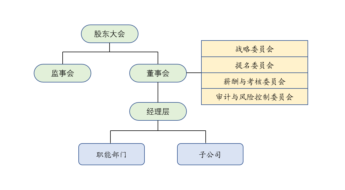 公司治理